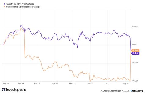 can you buy versace stock|capri holdings share price.